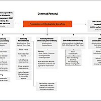 Organigramm des Dezernats Personal