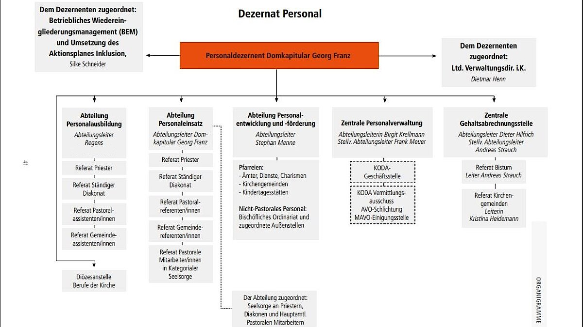 Organigramm des Dezernats Personal